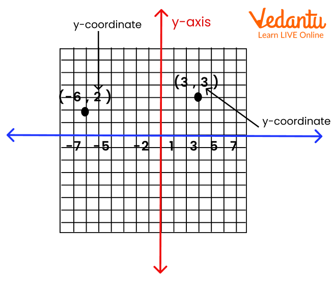 Y-coordinate