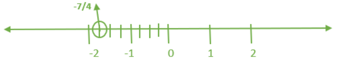 7/4 position on the number line