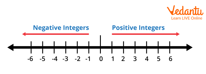 Number Line