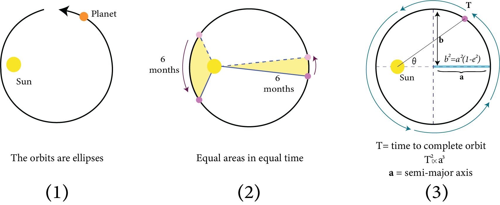 Kepler’s Laws of Planetary Motion