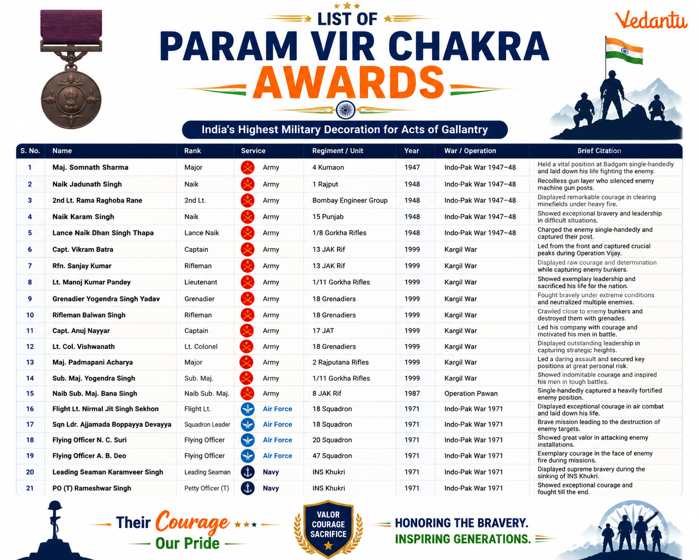 List of Param Vir Chakra Awards