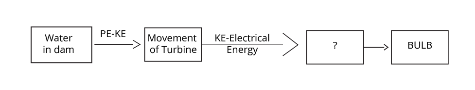 Flow Chart of Energy Conversion