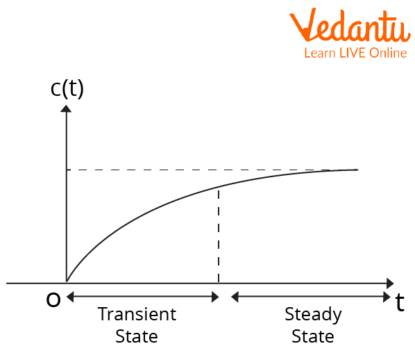 Steady-state function