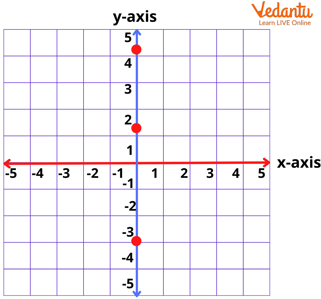 Axis on a graph