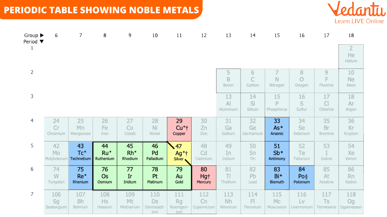 Periodic Table Showing Noble Metals