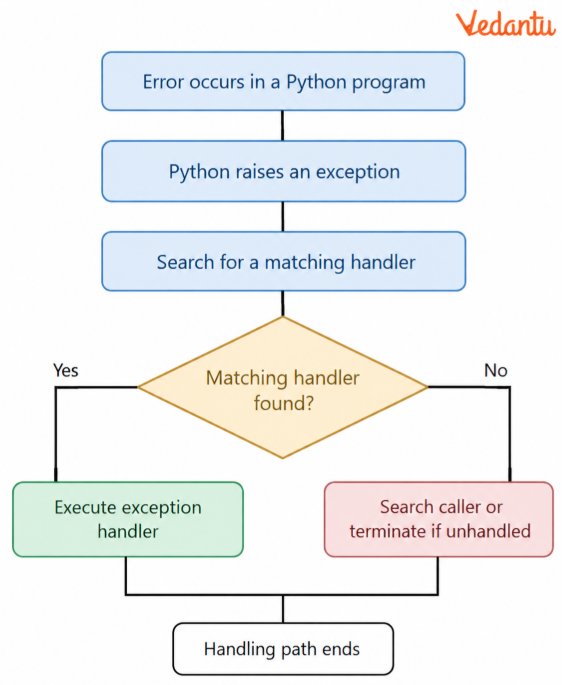 Flowchart of Exception Handling in Python