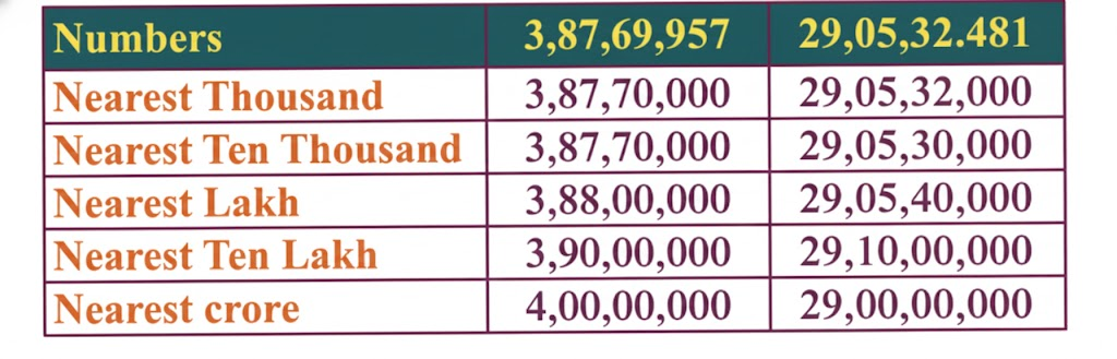 Write the five nearest neighbours for these numbers:  (a) 3,87,69,957  (b) 29,05,32,481