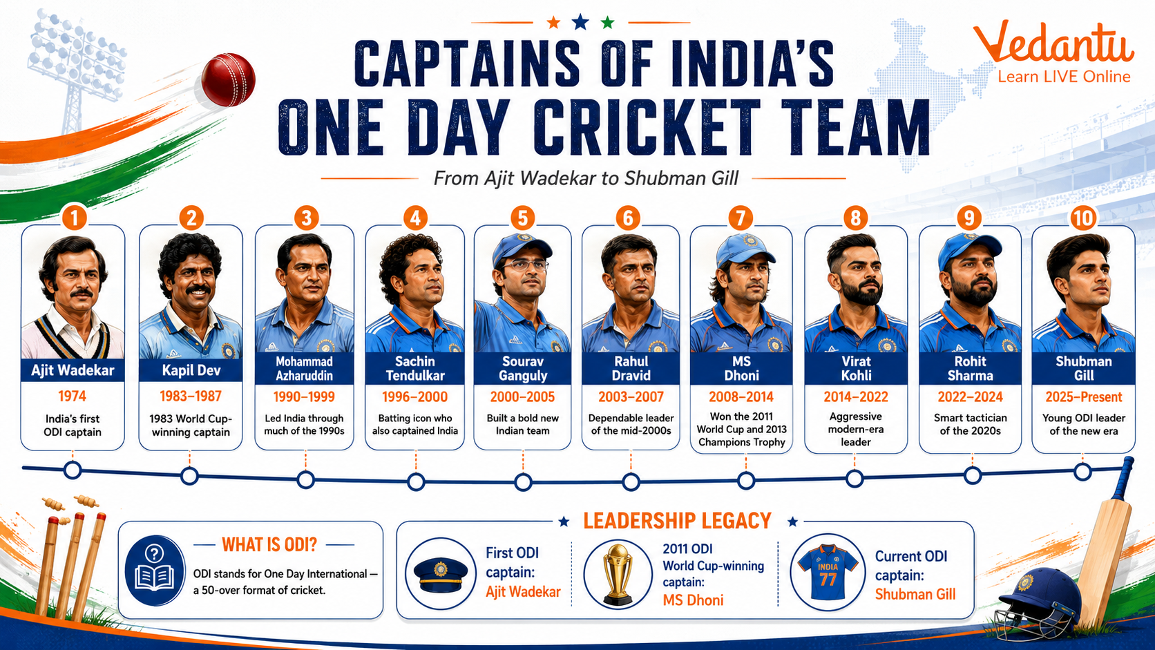 Captains of India's One Day Cricket Team