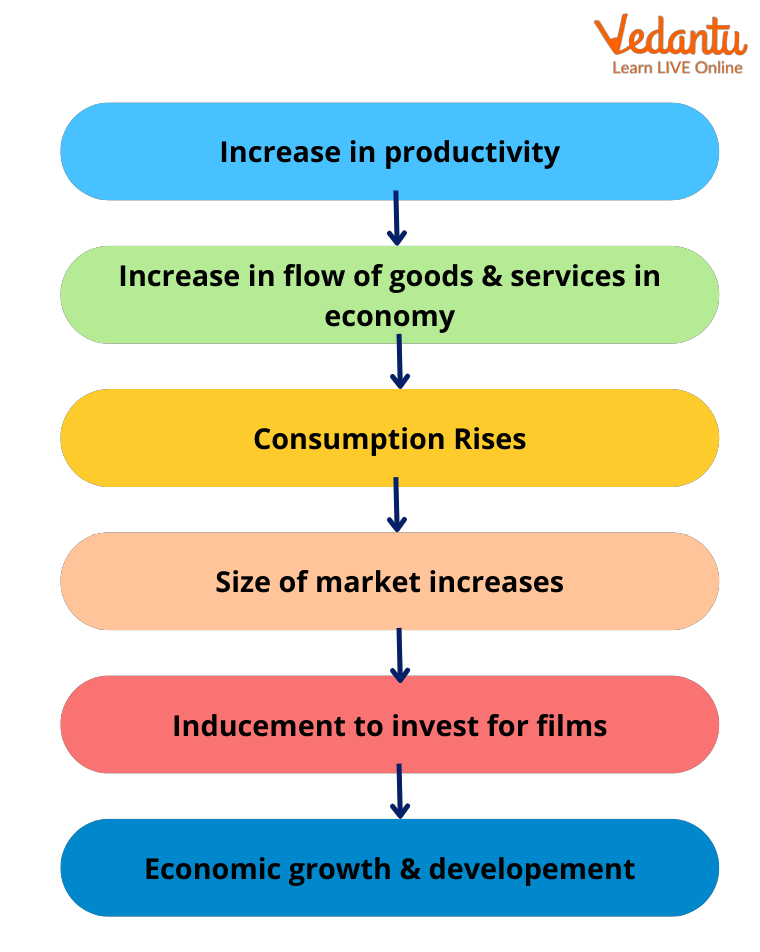 Productivity