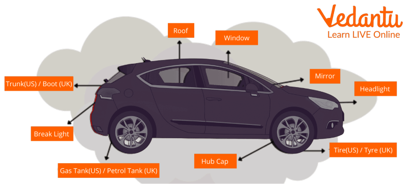 Parts of a Car