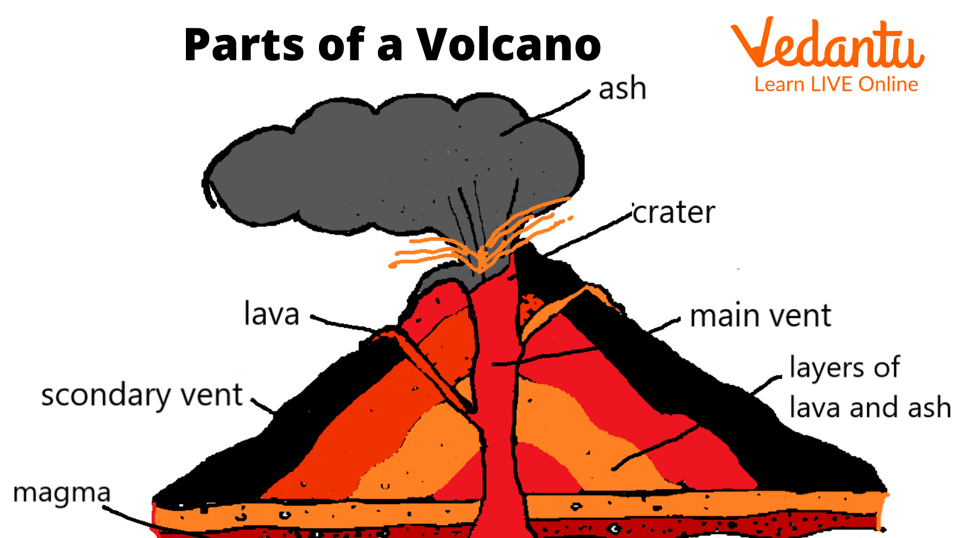 Parts of a volcano