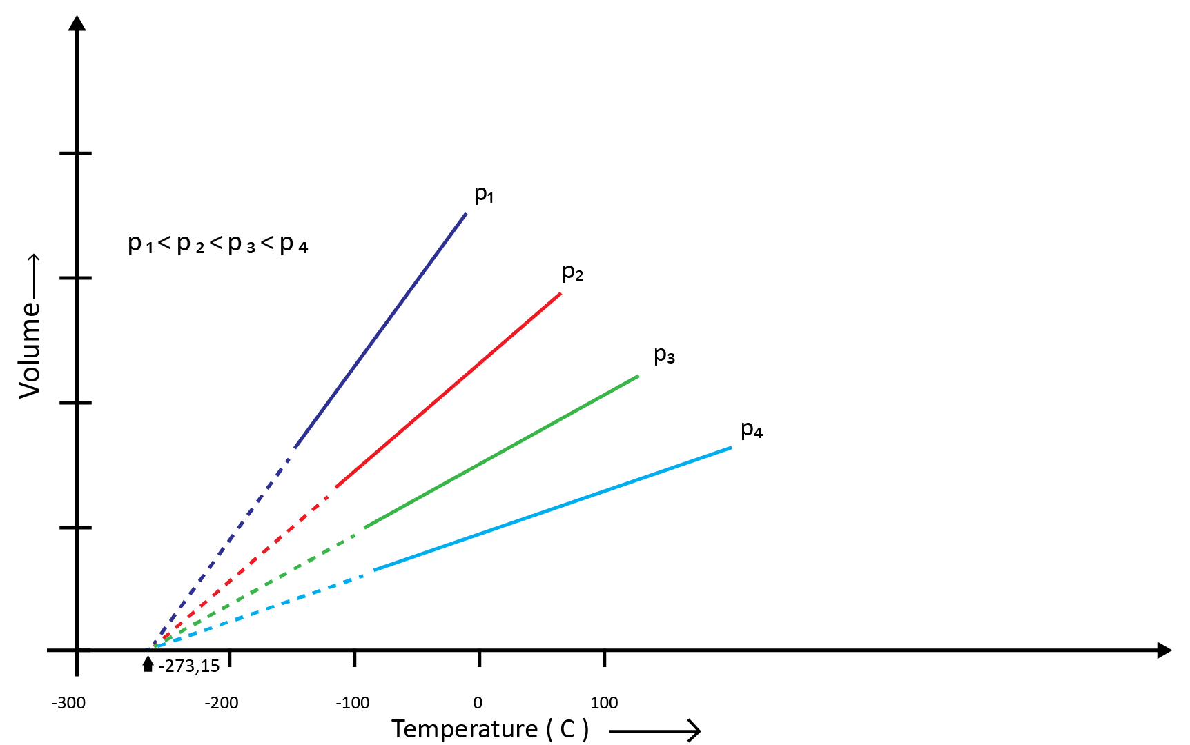 5(b)-Charles’ Law (Temperature - Volume Relationship)