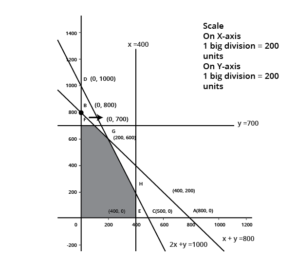 The feasible region determined by the system of constraints