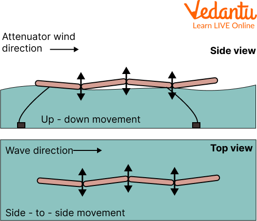 Wave Energy Attenuators