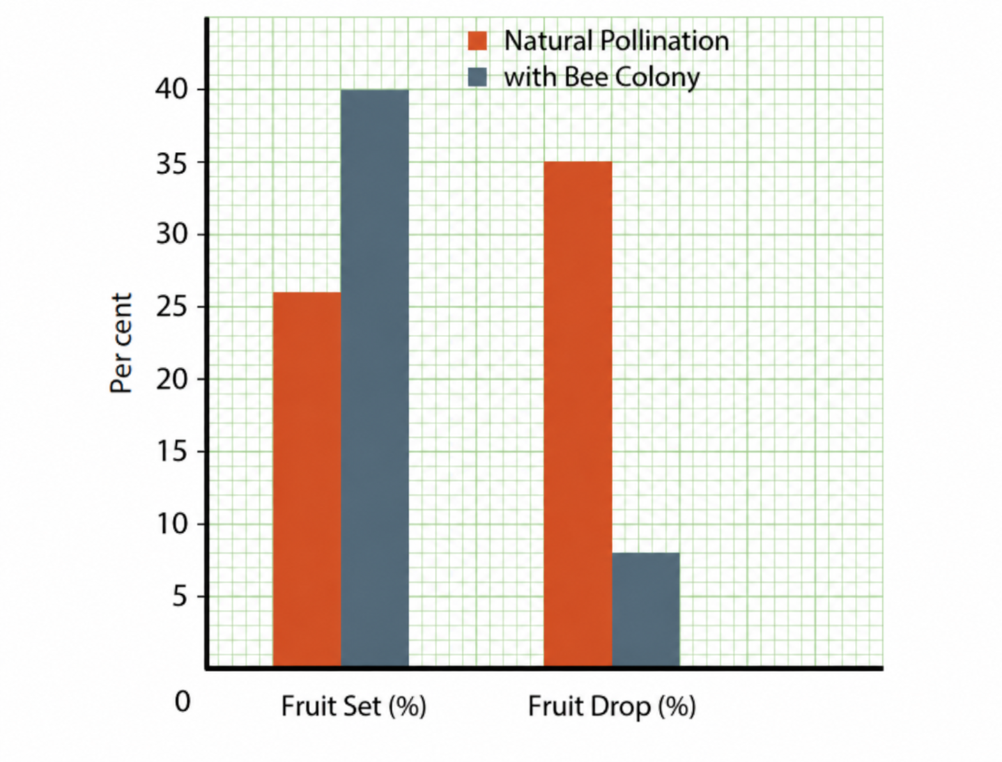 The yield of apples is depicted in Fig. 11.24, in terms of fruit setting.png