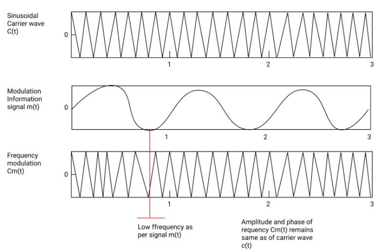 Frequency Modulation