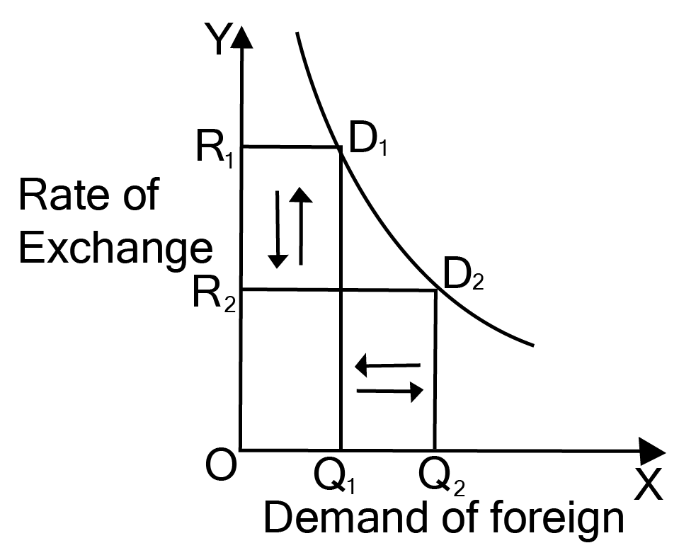 Relation between foreign exchange rate and demand for foreign exchange