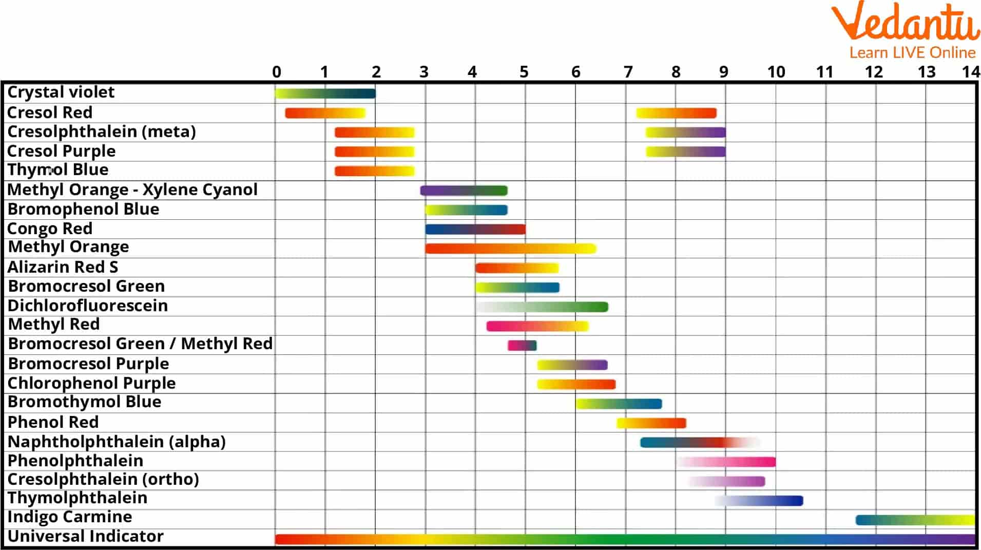 Universal Indicators