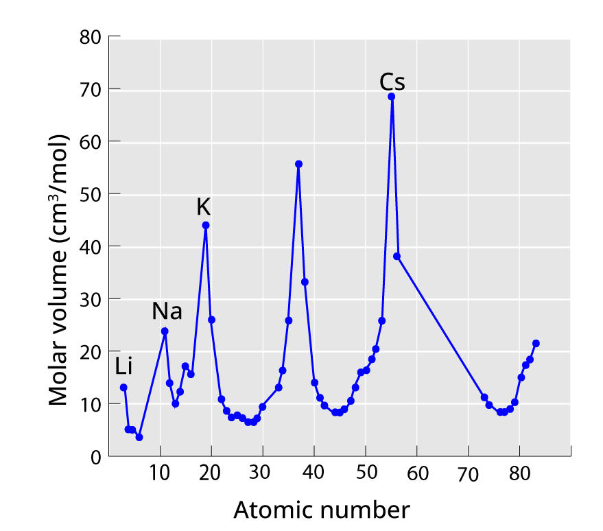 Lothar Meyer's Curve