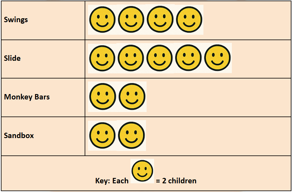 Table which is showing a pictograph in which Riya recorded the favorite playground activities of her friends