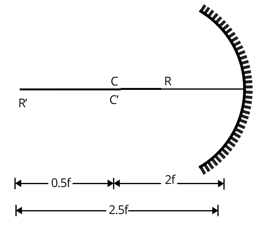 From the figure, length of rod, CR will be 0.5f