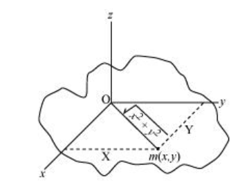 Moment inertial of a planar body