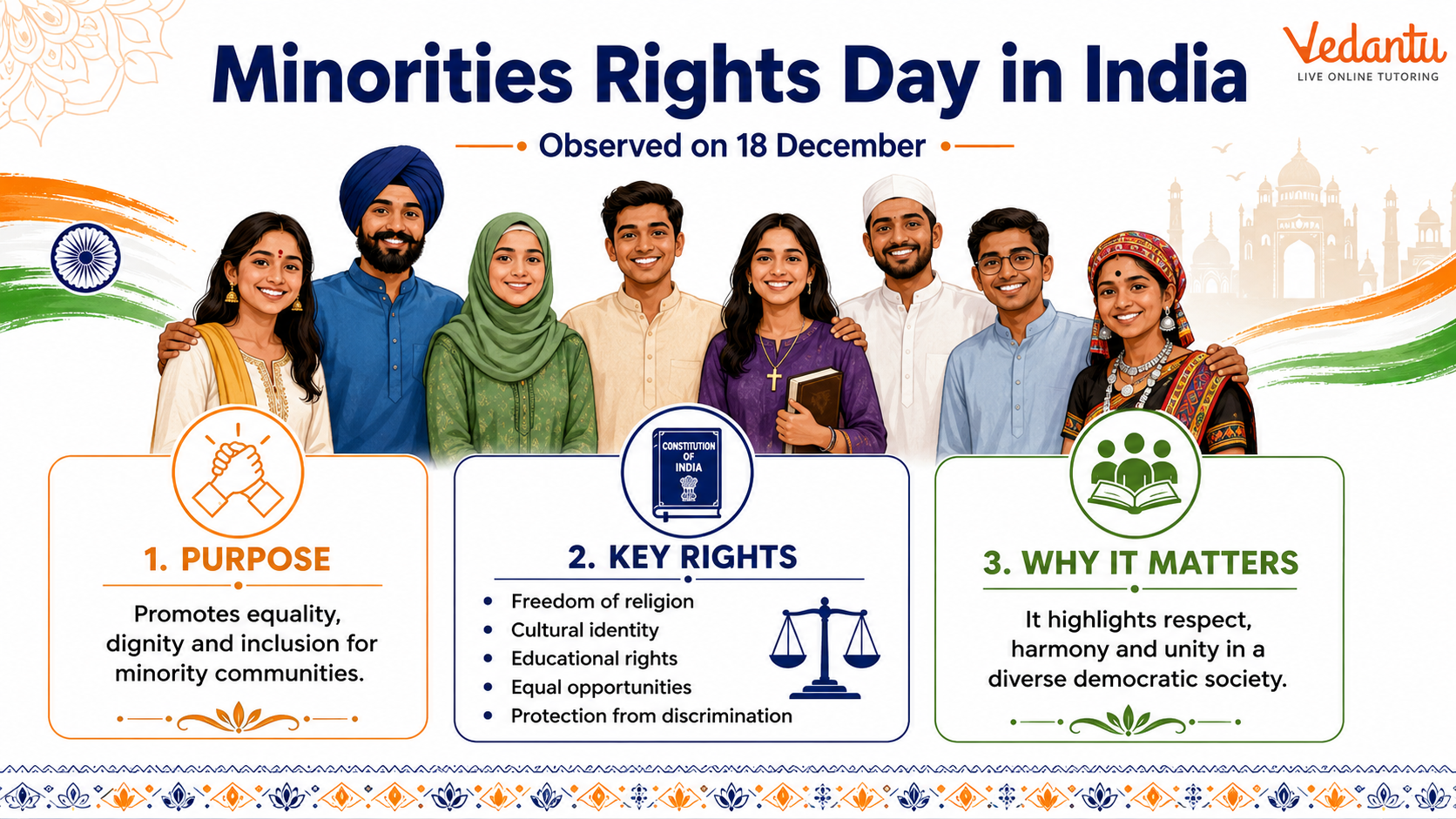 Minorities Right Day in India