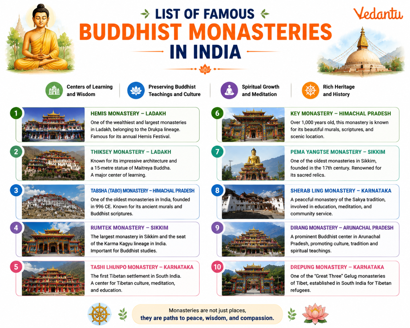 List of Famous Buddhist Monasteries in India