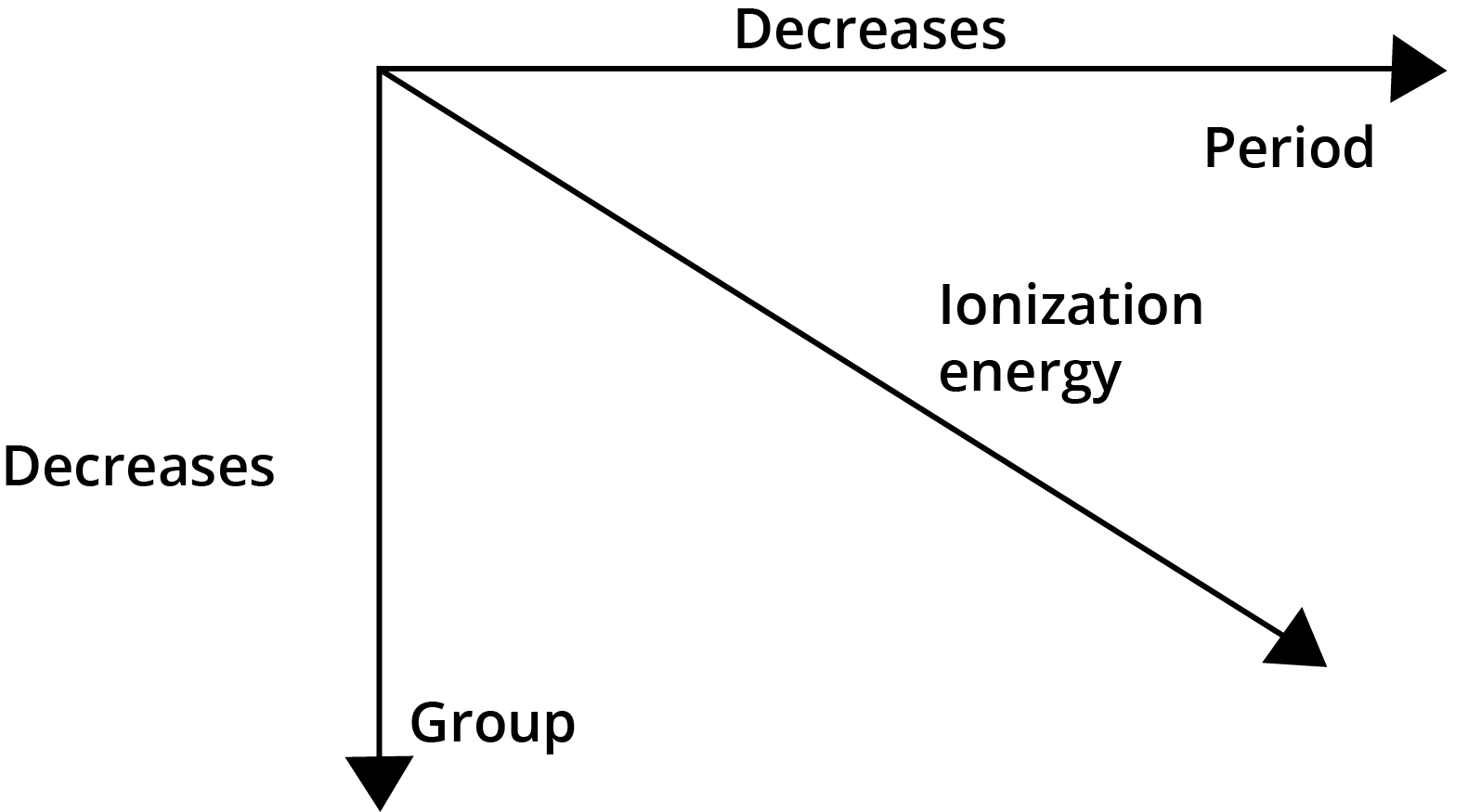 General Trend of Ionization Energy in mordern periodic table