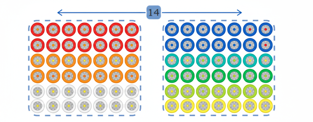 Similarly, 6 × 14 can be obtained by splitting the arrangement into two equal groups. 2