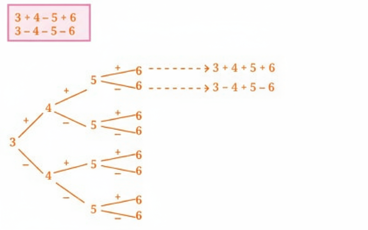 Take any 4 consecutive numbers. For example, 3, 4, 5, and 6. Place ‘+’ and signs in between the numbers. How many different possibilities exist? Write all of them.