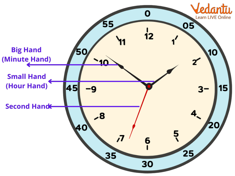 The Hour, Minute and Second Hand of the Clock