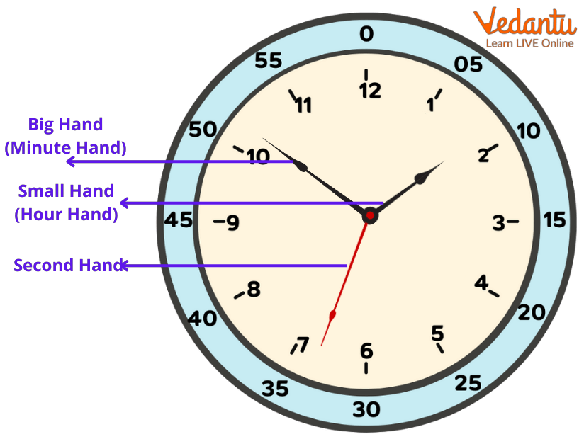 ¿Qué mano es la mano del minuto?