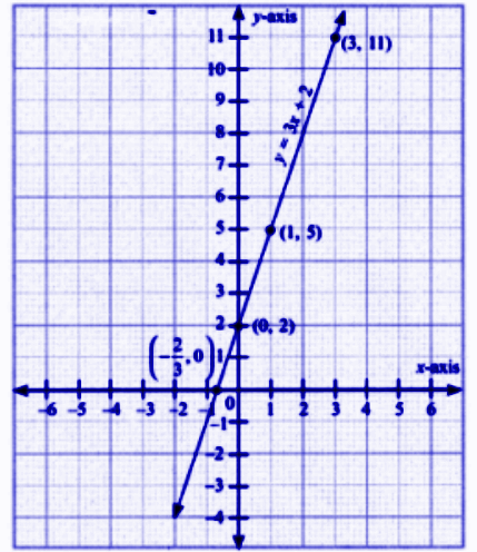 The graph cuts the y-axis at (0, 2) and the x-axis at (-2by3, 0), which verifies the answers..png