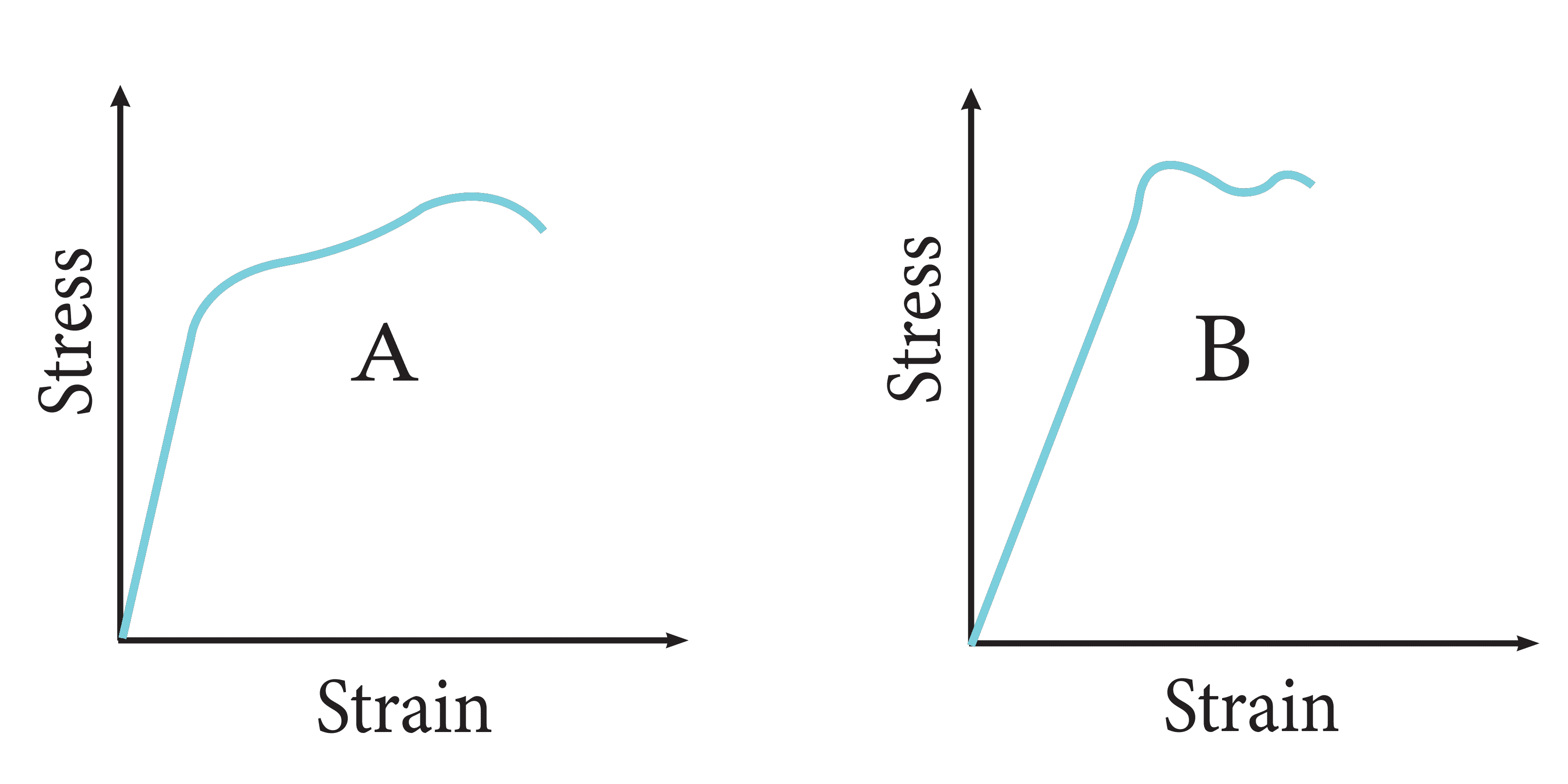 stress-strain graphs