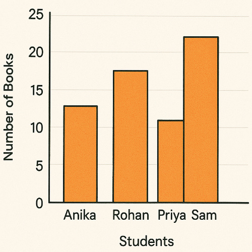 A bar graph representing Books Read in a Month