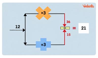 Here are machines that take an input, perform an operation on it, and send out the result as an output