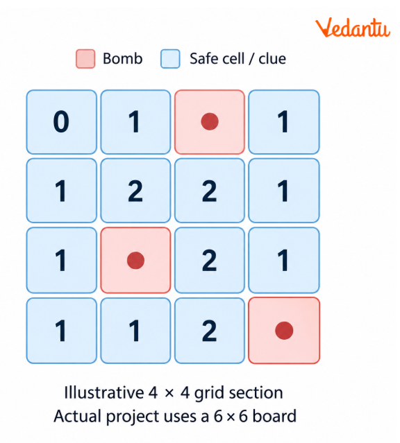 Understand the clue numbers - Consider a sample 4 × 4 portion of a larger game board