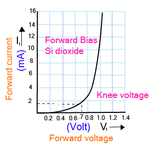 Forward Current graph of PN Junction Diode