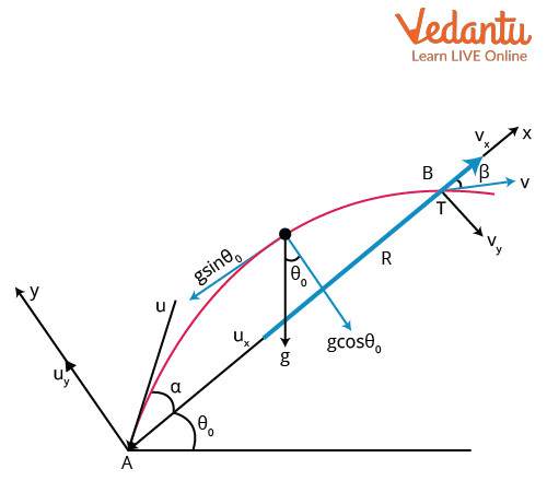 Projectile on Inclined Plane