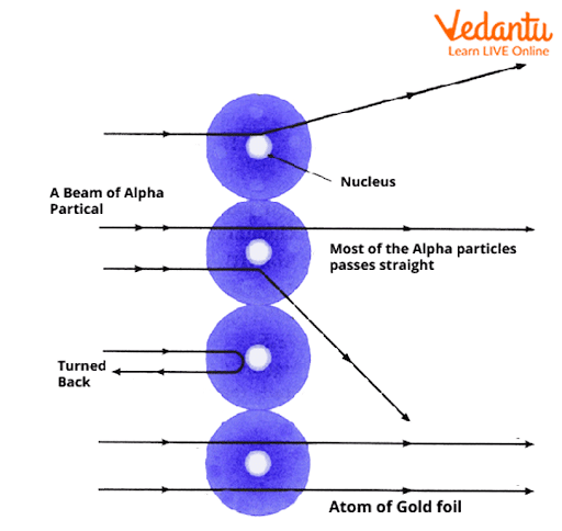 Observations of the Rutherford model