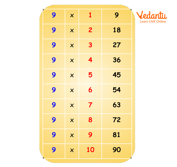 Multiplication Table of 9