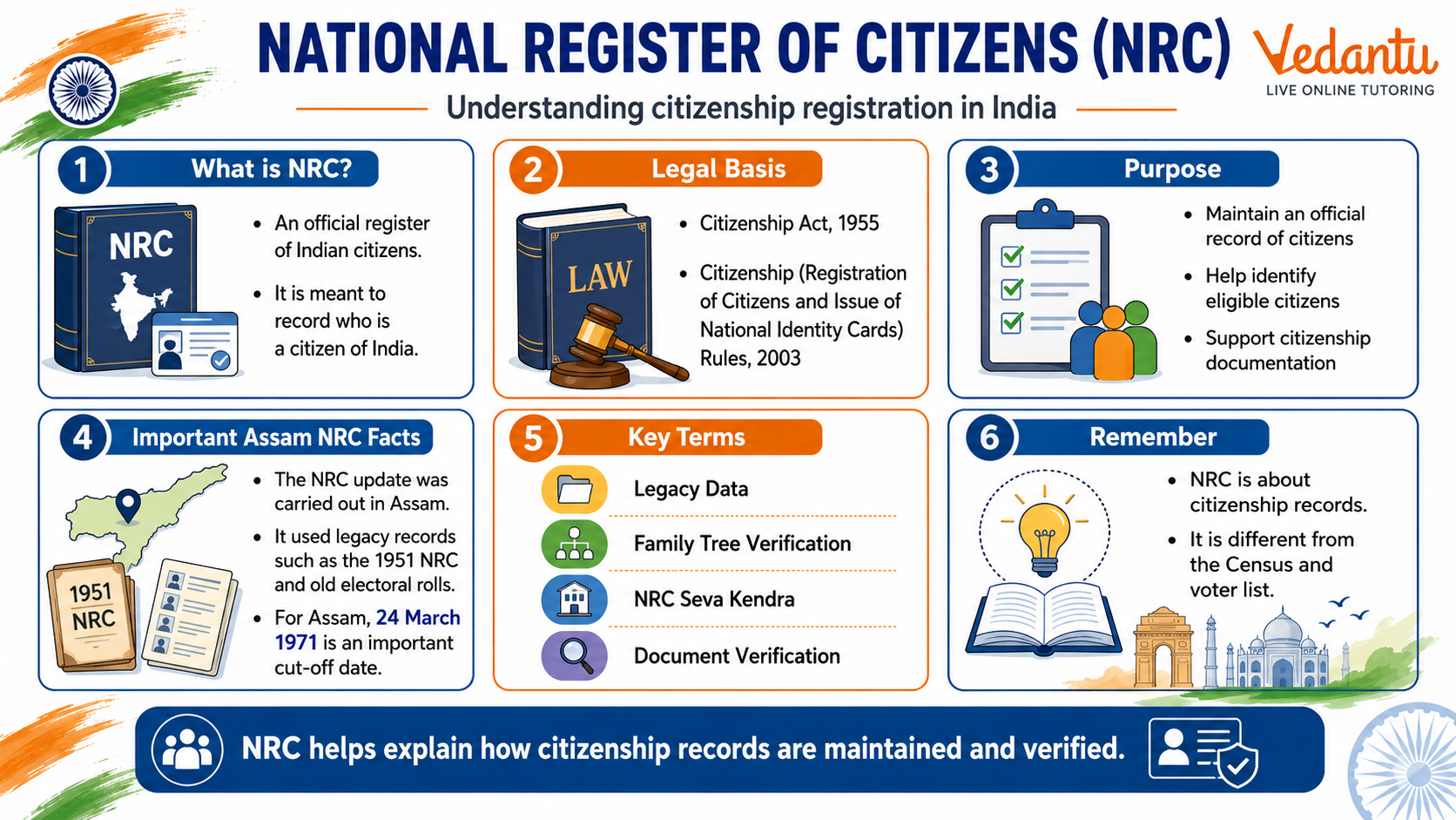 National Register of Citizenship NRC