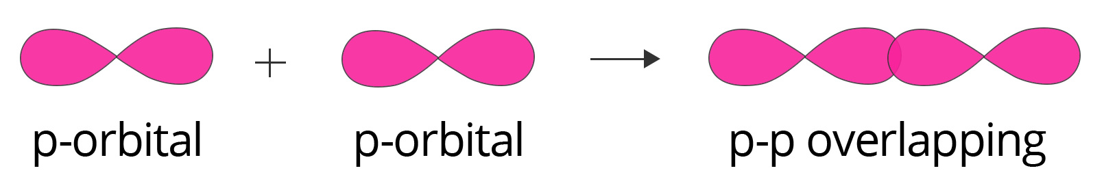 Overlapping of p-orbital and p-orbital