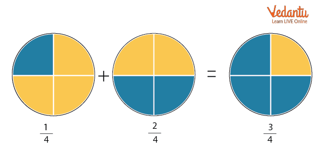 Addition of fractions (same denominators)