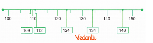 solution of Mark the following numbers on the number line.  a. 109, 112, 124, 134, 146