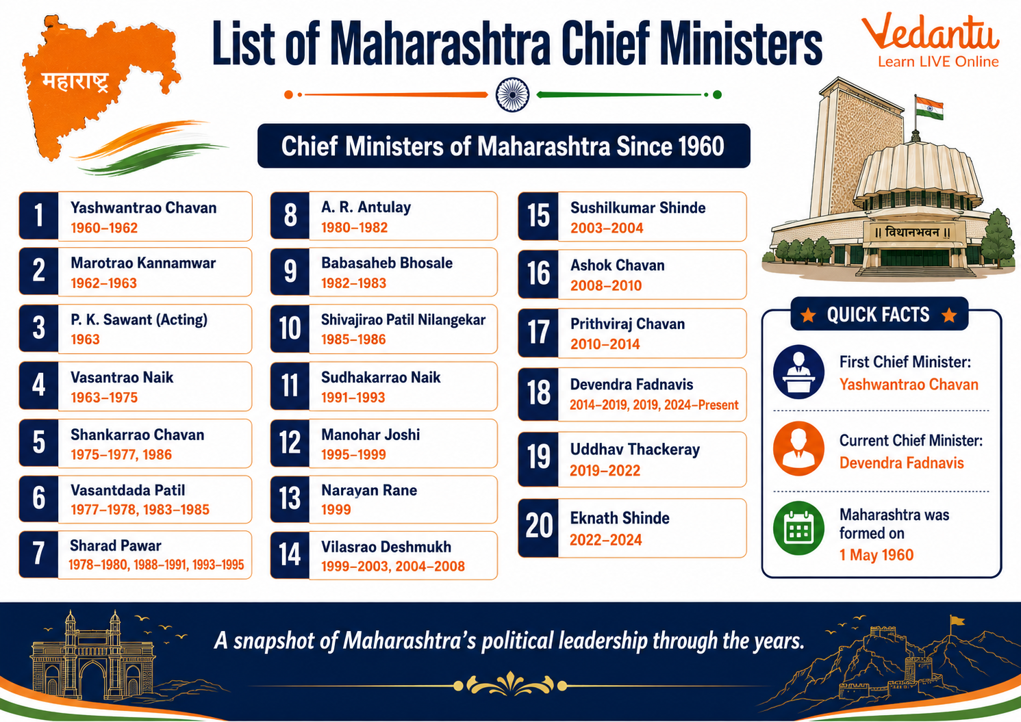 List of Maharashtra Chief Ministers