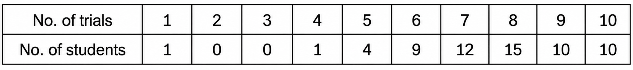 A dart-throwing competition was organised inaschool. The number of throws participants took to hit the bull’s eye (the centre circle) is given in the table below. 2.png