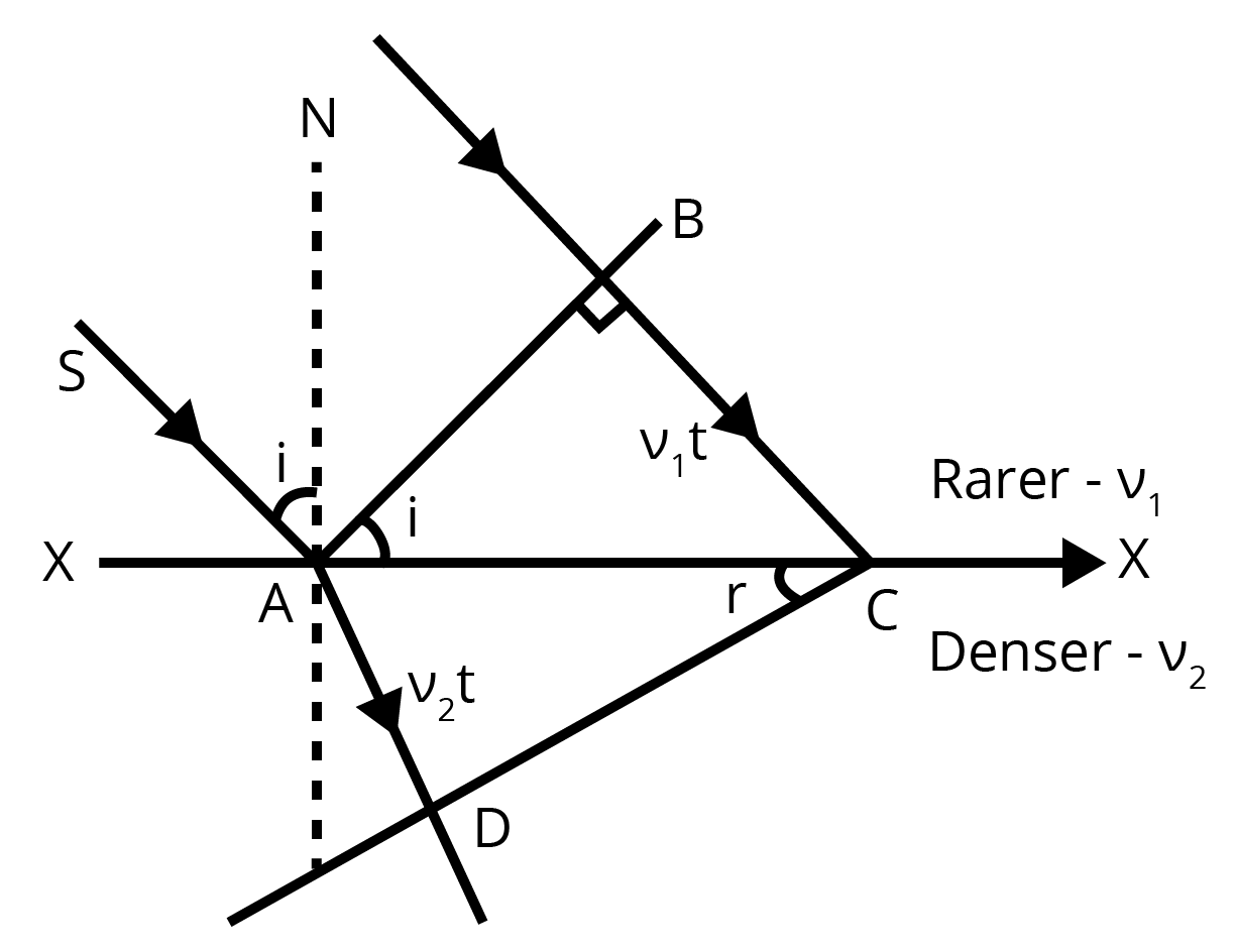 Laws of refraction using Huygens’s principle