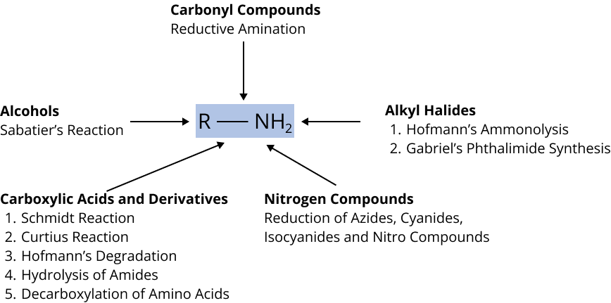 Preparation of Amines